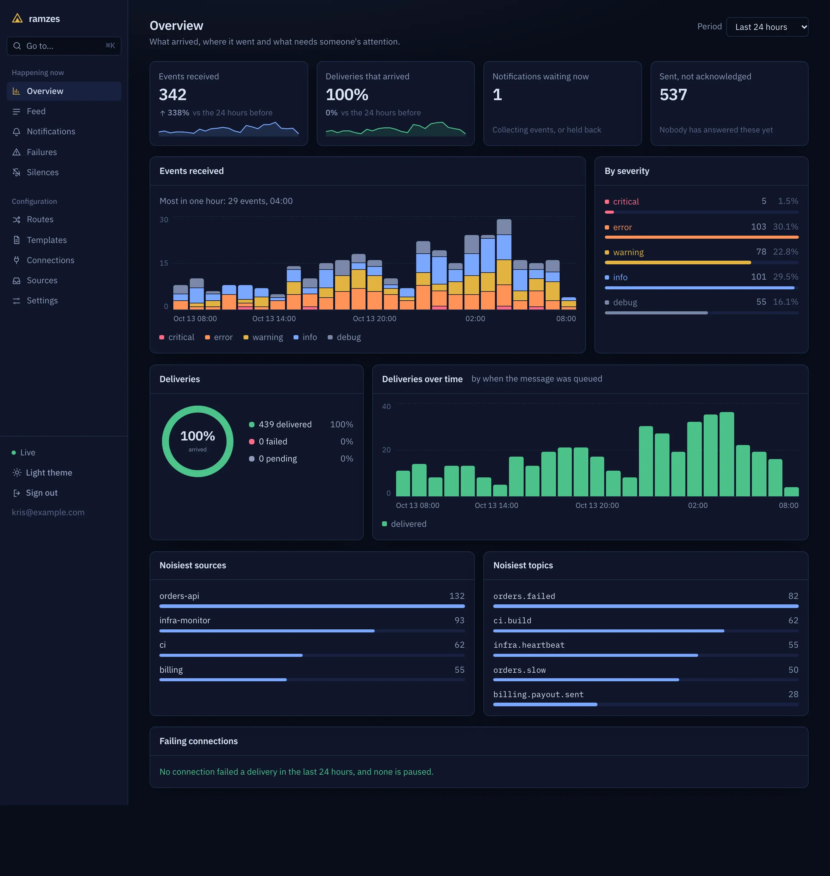 The ramzes overview: events received by severity over the last day, the share of deliveries that arrived, and the noisiest sources and topics.