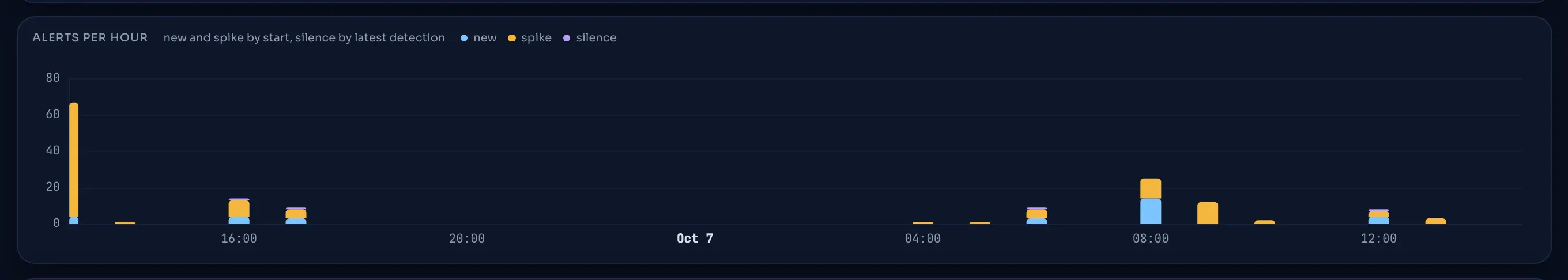 Alerts over time, stacked by kind.