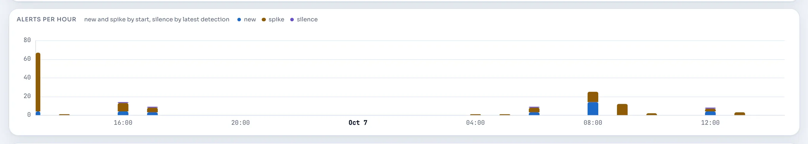 Alerts over time, stacked by kind.