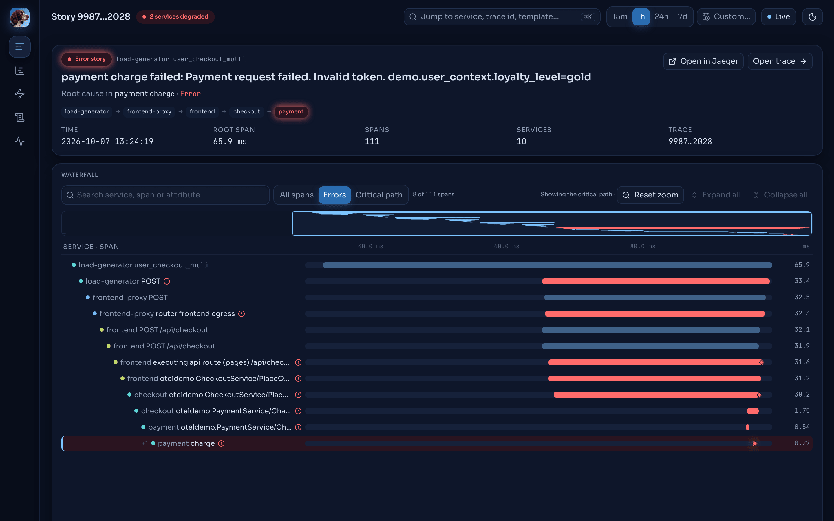 A Tayga error story in dark theme: the summary "payment charge failed", the root cause in the payment service's charge span, the request path from load-generator through checkout to payment, and the waterfall of the failing spans ending in the highlighted root-cause span.