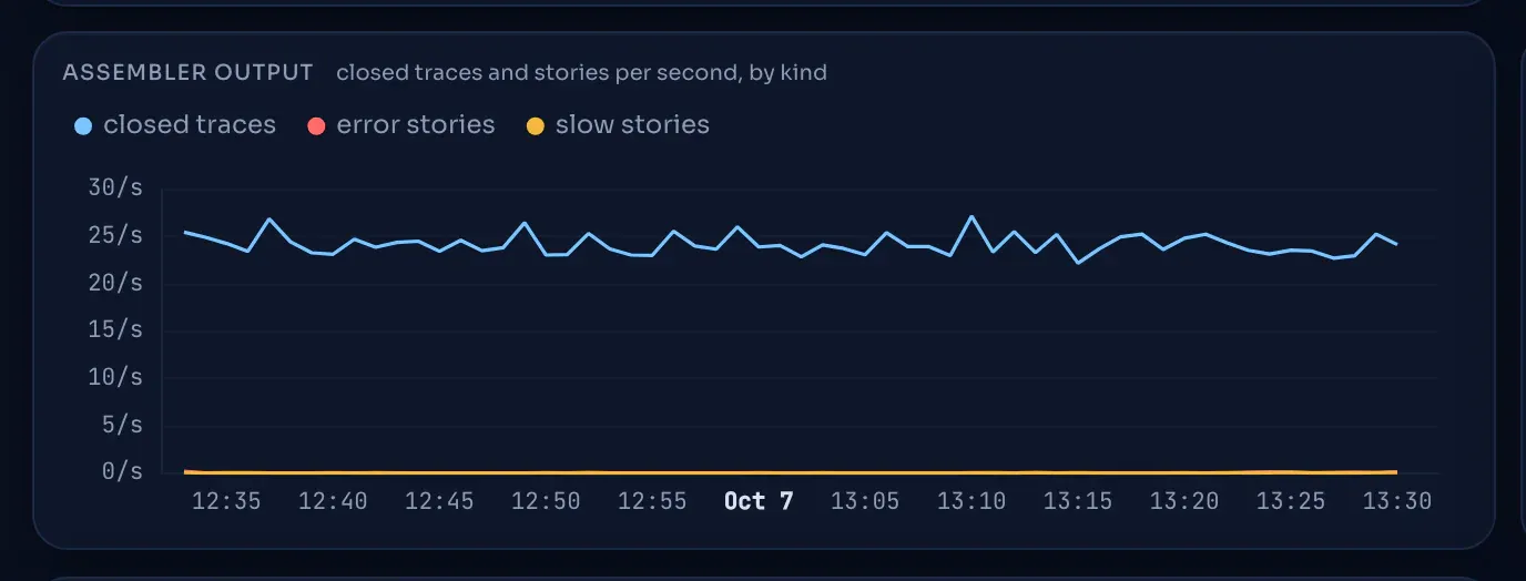 Assembler output: closed traces and stories per second.