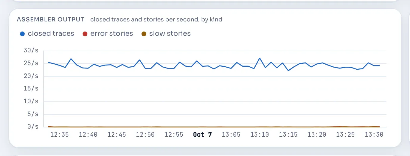 Assembler output: closed traces and stories per second.