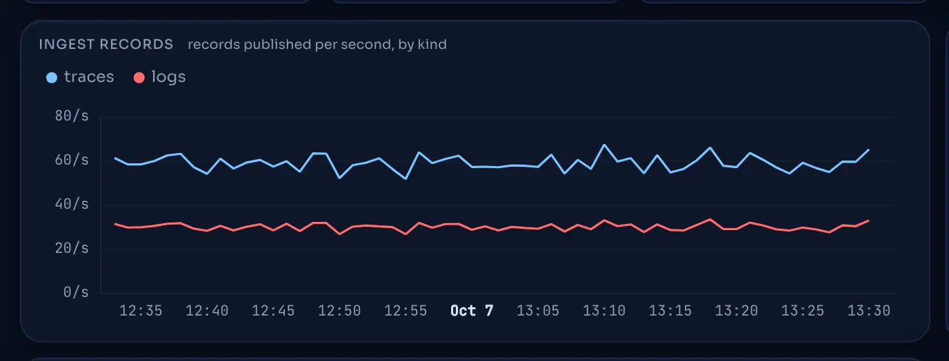Ingest records per second, by kind.
