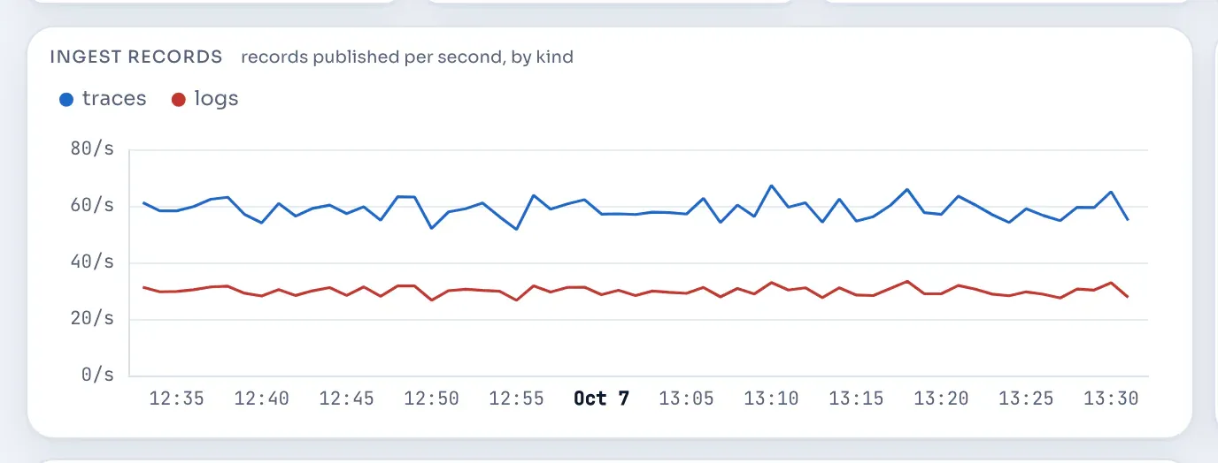 Ingest records per second, by kind.