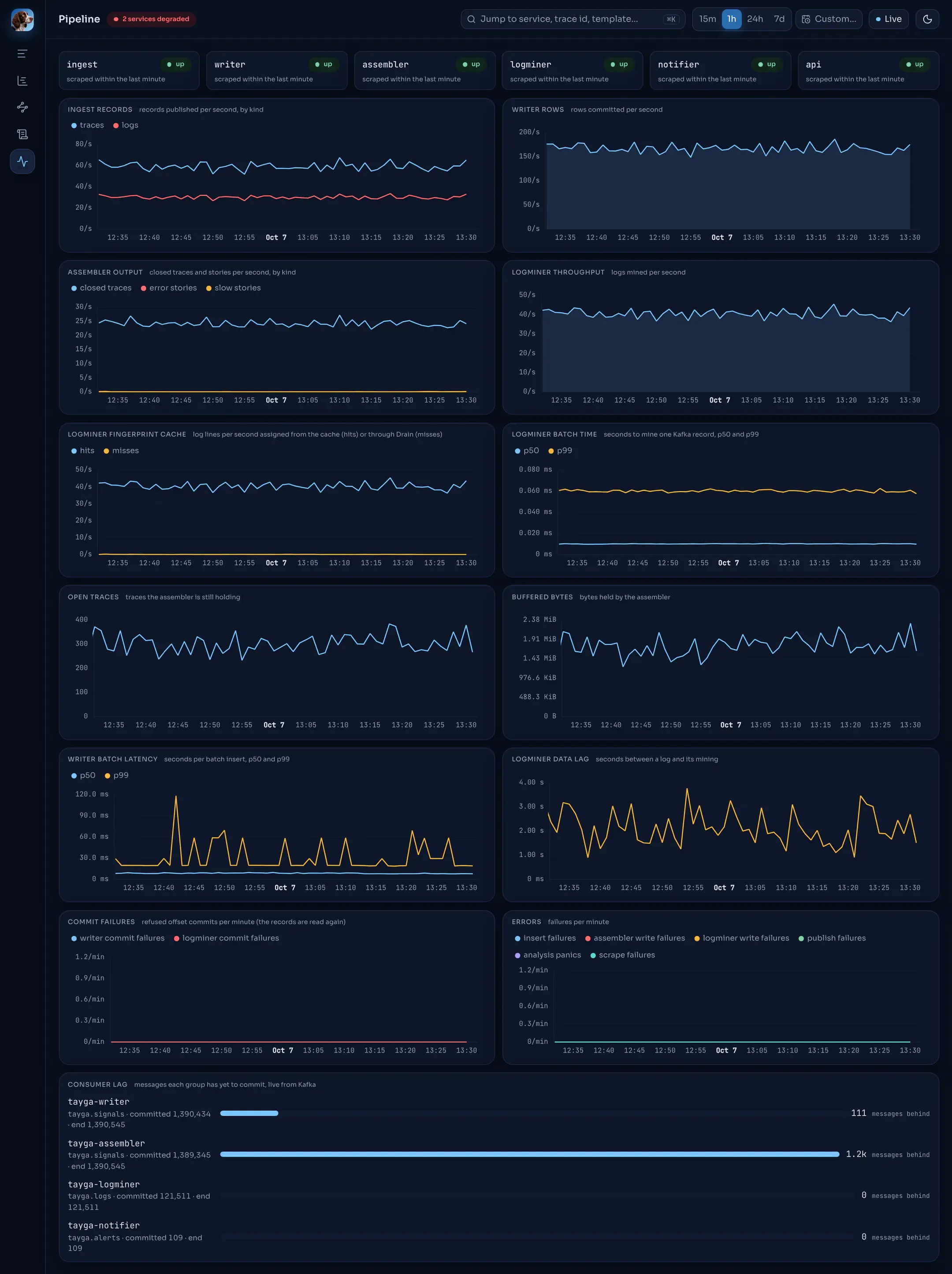 The Pipeline page over the last hour.
