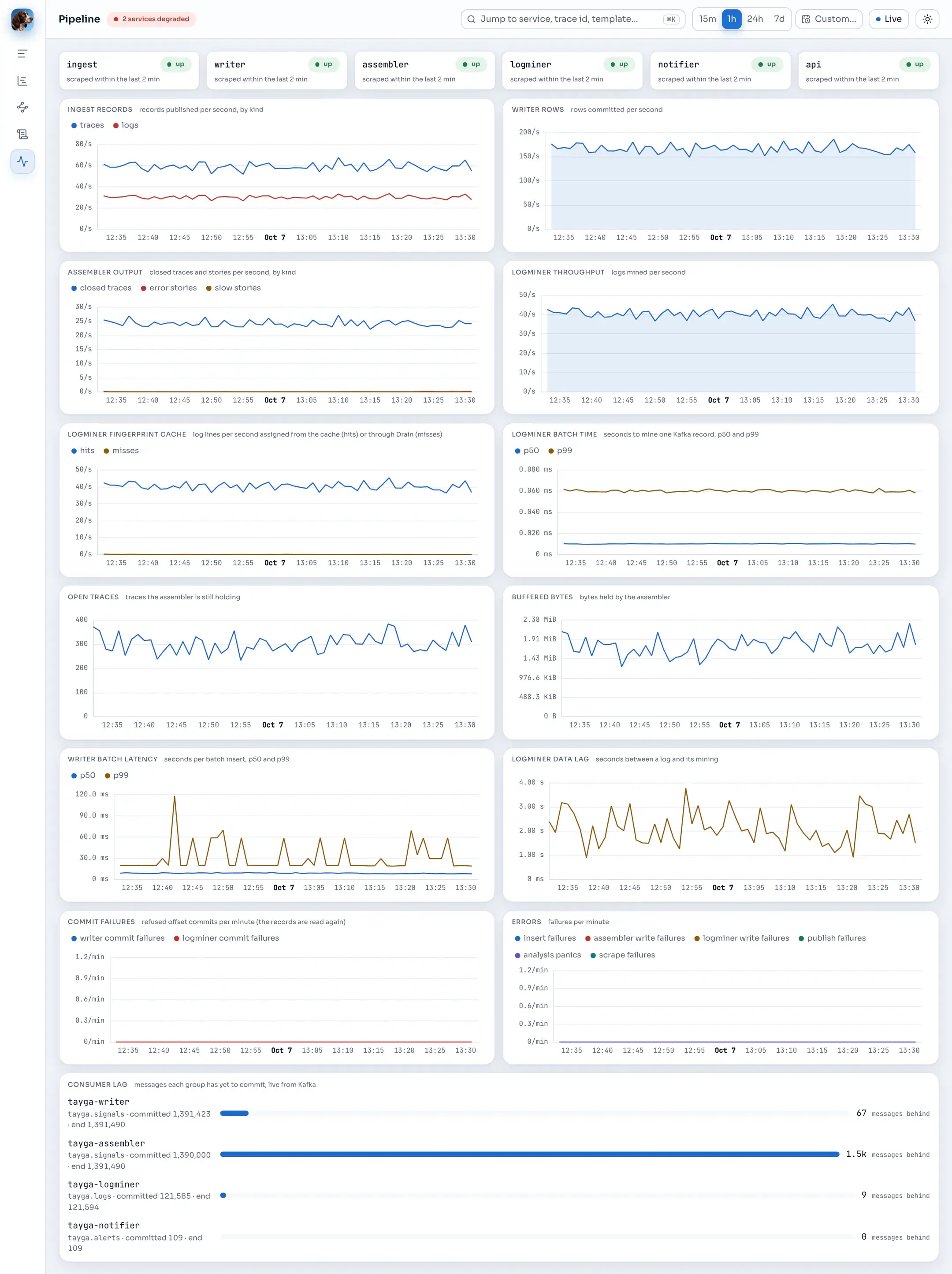 The Pipeline page over the last hour.