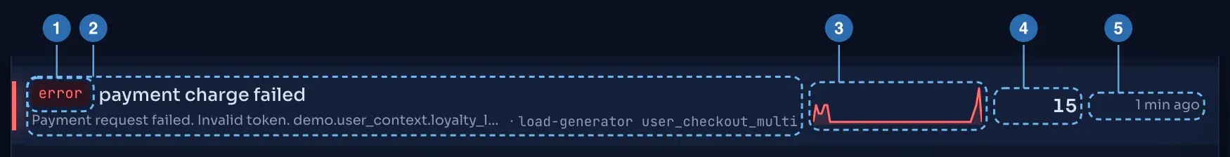 A story-group row on the Stories page: kind badge, summary, endpoint, root-cause service, story count and a trend sparkline.