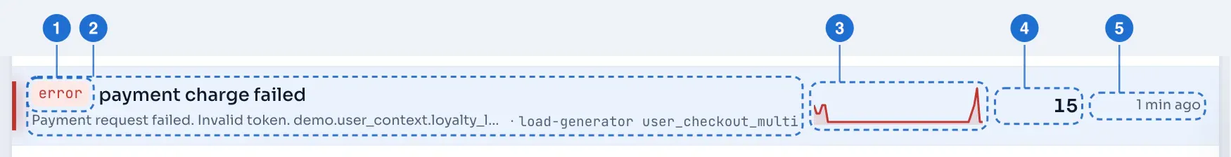 A story-group row on the Stories page: kind badge, summary, endpoint, root-cause service, story count and a trend sparkline.