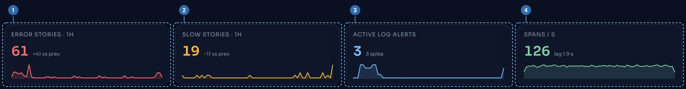 The four KPI tiles.