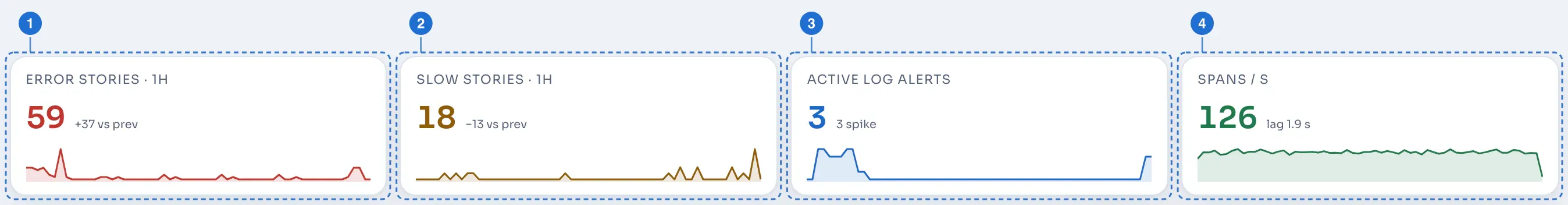 The four KPI tiles.