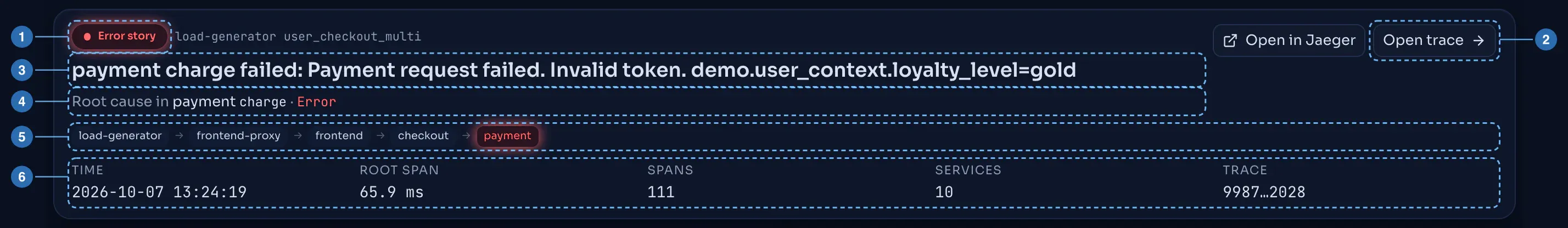 The root-cause card of an error story: kind, endpoint, the summary 'payment charge failed: Payment request failed. Invalid token.', the root-cause service and span, and the request path.