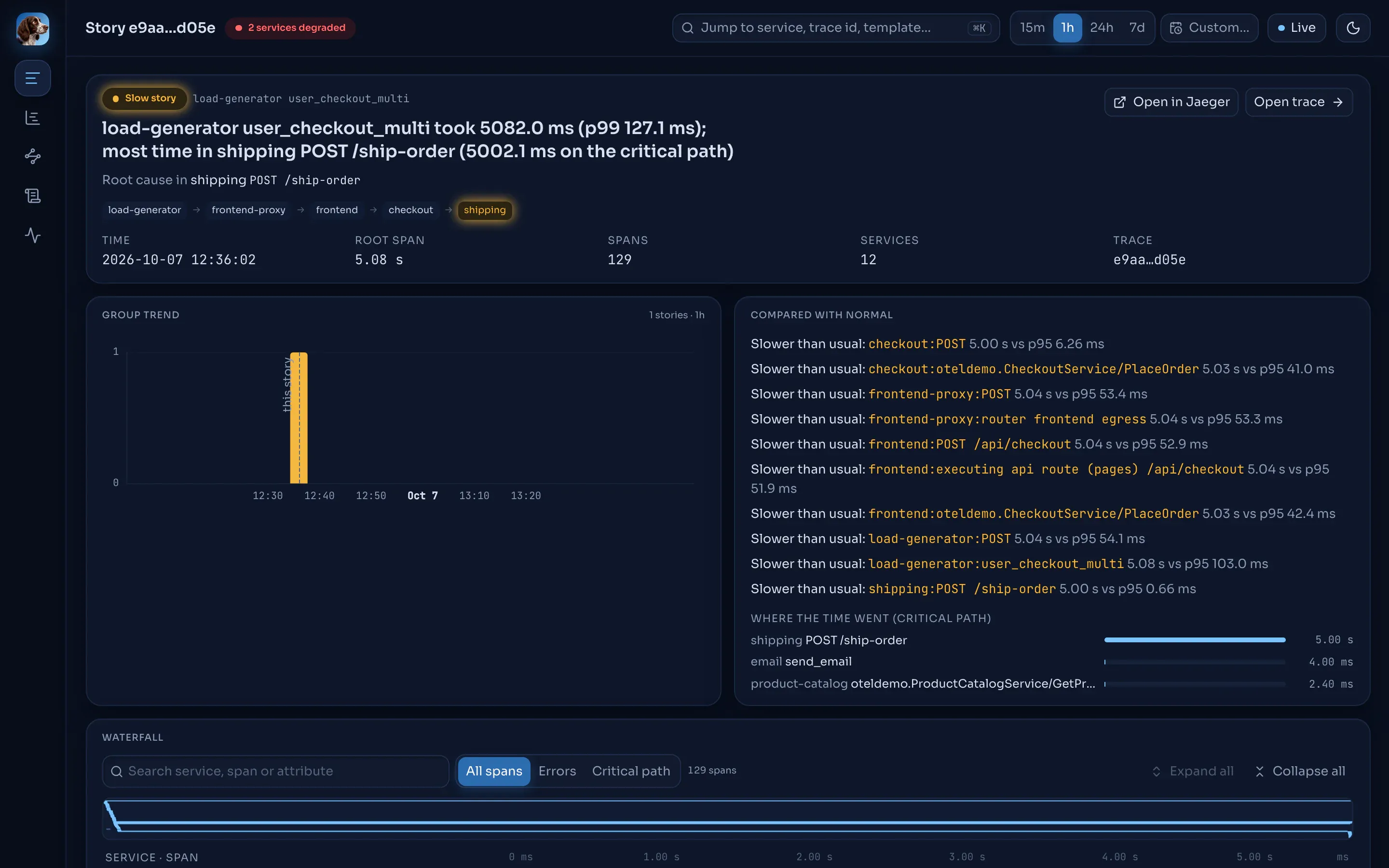 A slow story: 'load-generator user_checkout_multi took 5082.0 ms (p99 127.1 ms); most time in shipping POST /ship-order (5002.1 ms on the critical path)'.