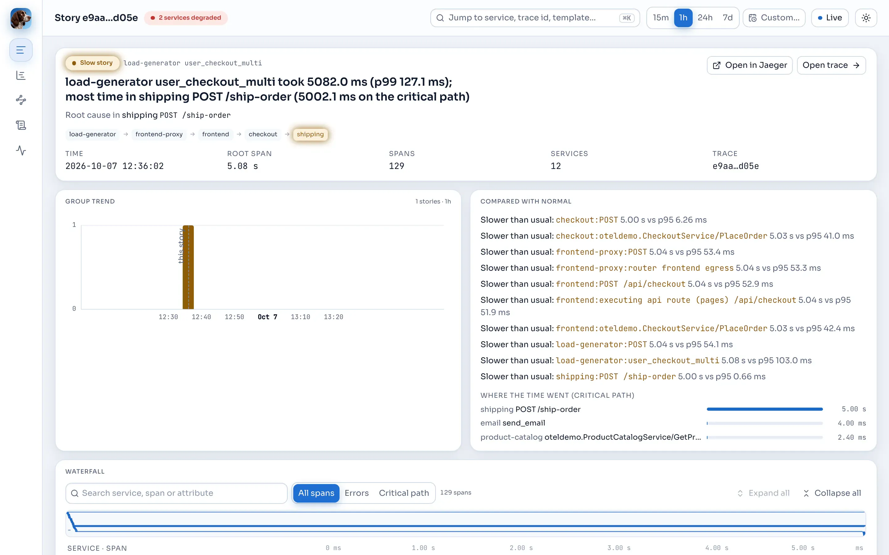 A slow story: 'load-generator user_checkout_multi took 5082.0 ms (p99 127.1 ms); most time in shipping POST /ship-order (5002.1 ms on the critical path)'.