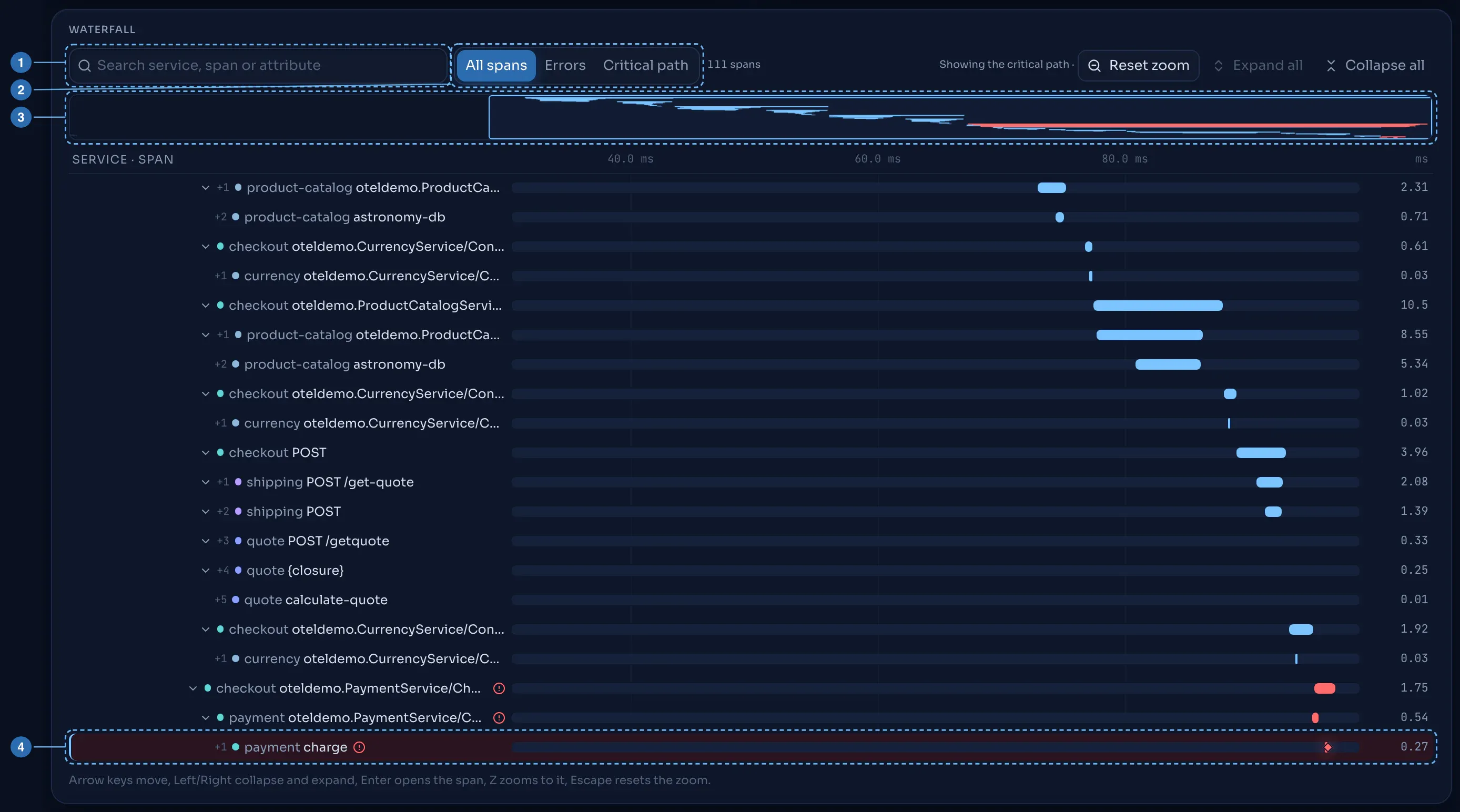 The story waterfall: span rows indented by depth with bars on a time axis; the root-cause row is marked.