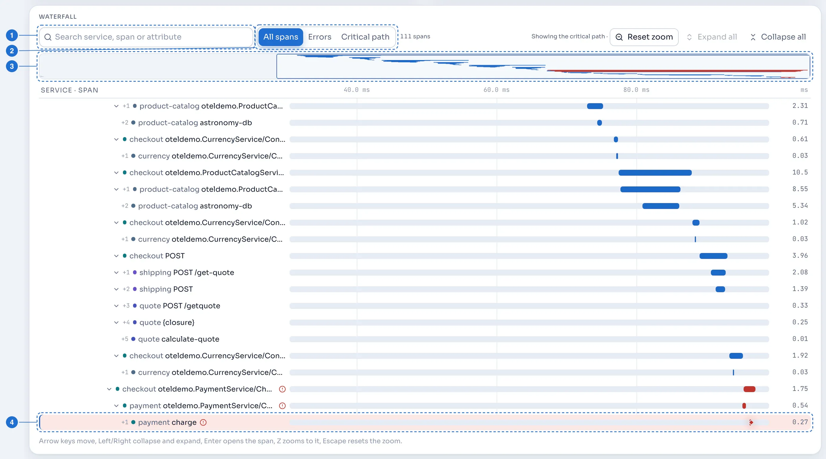 The story waterfall: span rows indented by depth with bars on a time axis; the root-cause row is marked.
