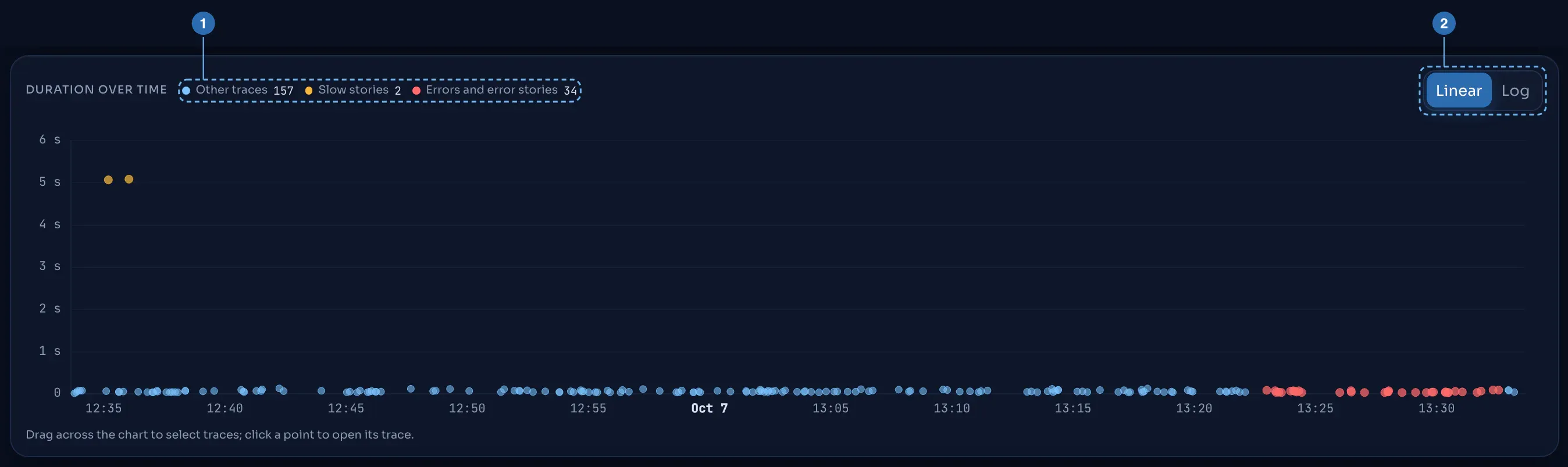 Each dot is a trace: its start time across, its duration up.