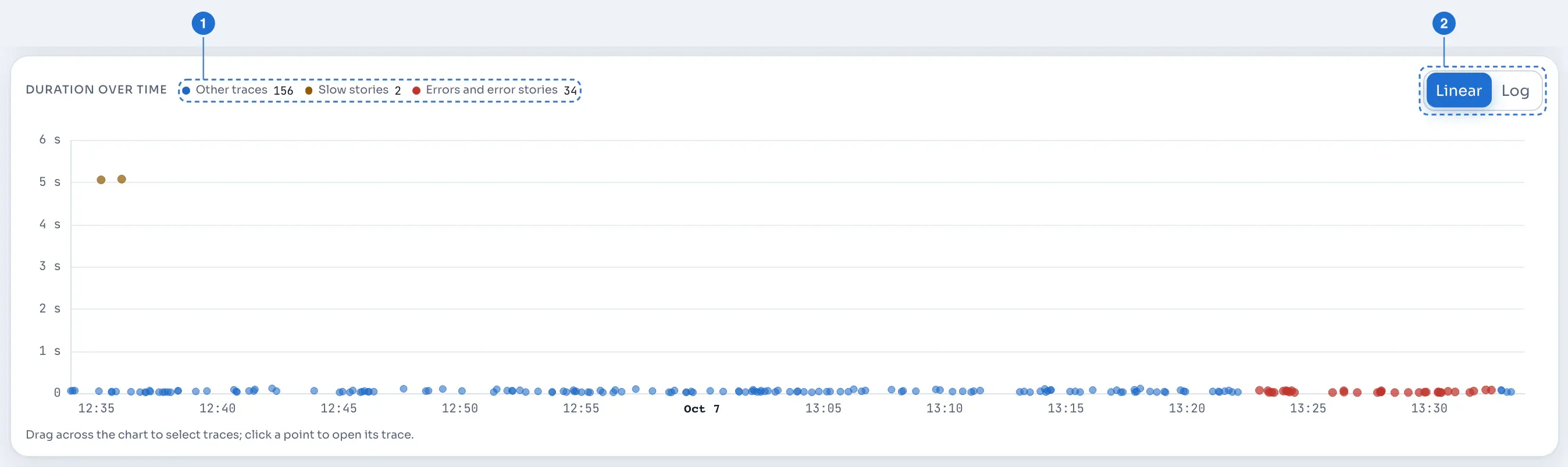 Each dot is a trace: its start time across, its duration up.